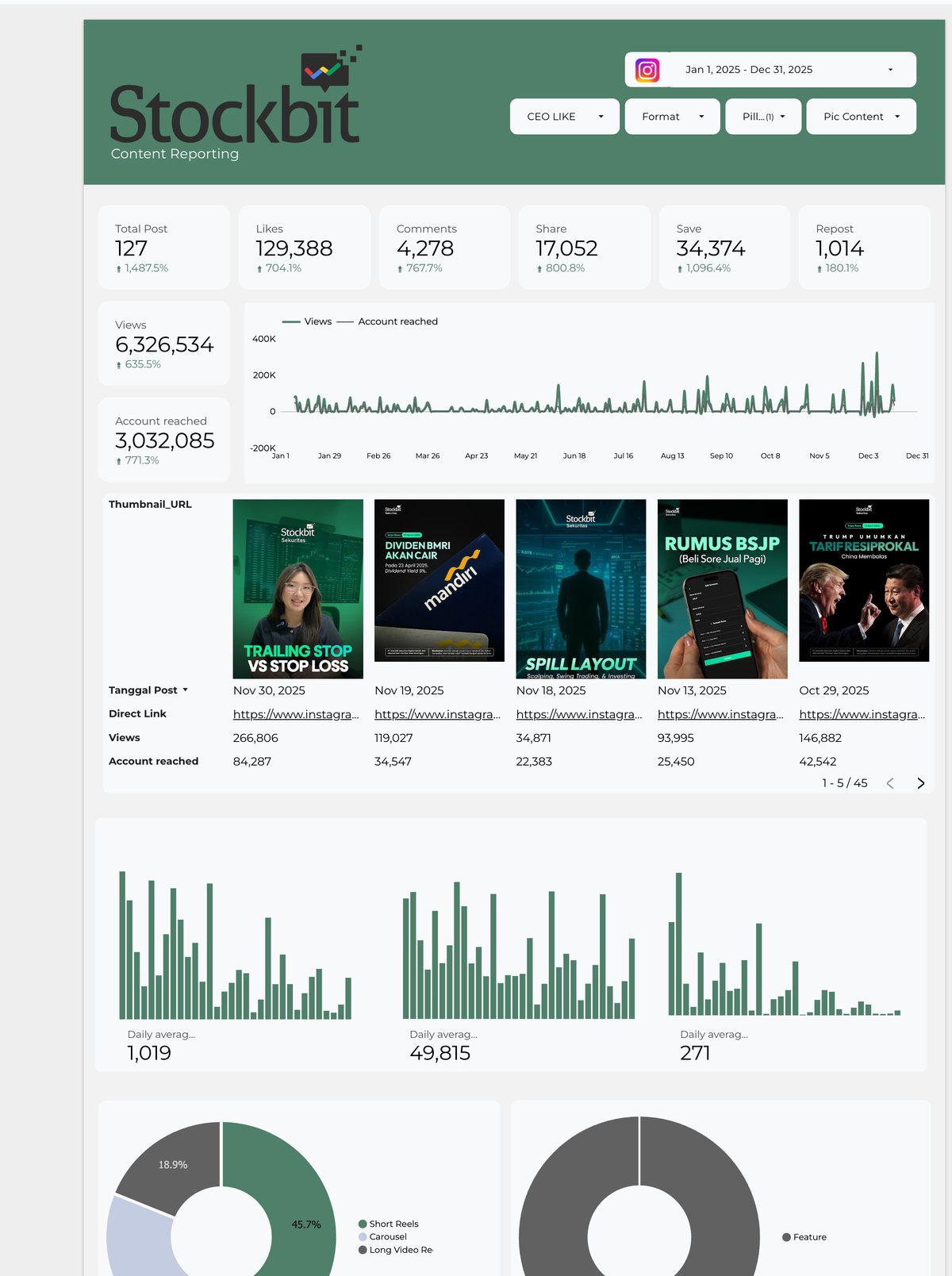 Looker Studio dashboard reporting Stockbit Instagram performance